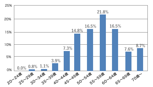 不動産投資をしている人の年齢割合