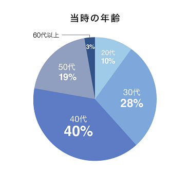 不動産投資を始めた年齢の割合