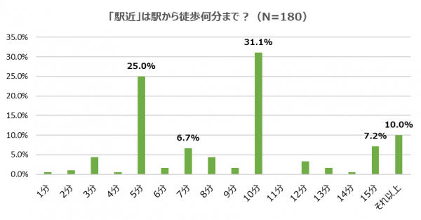 駅まで徒歩10分以内